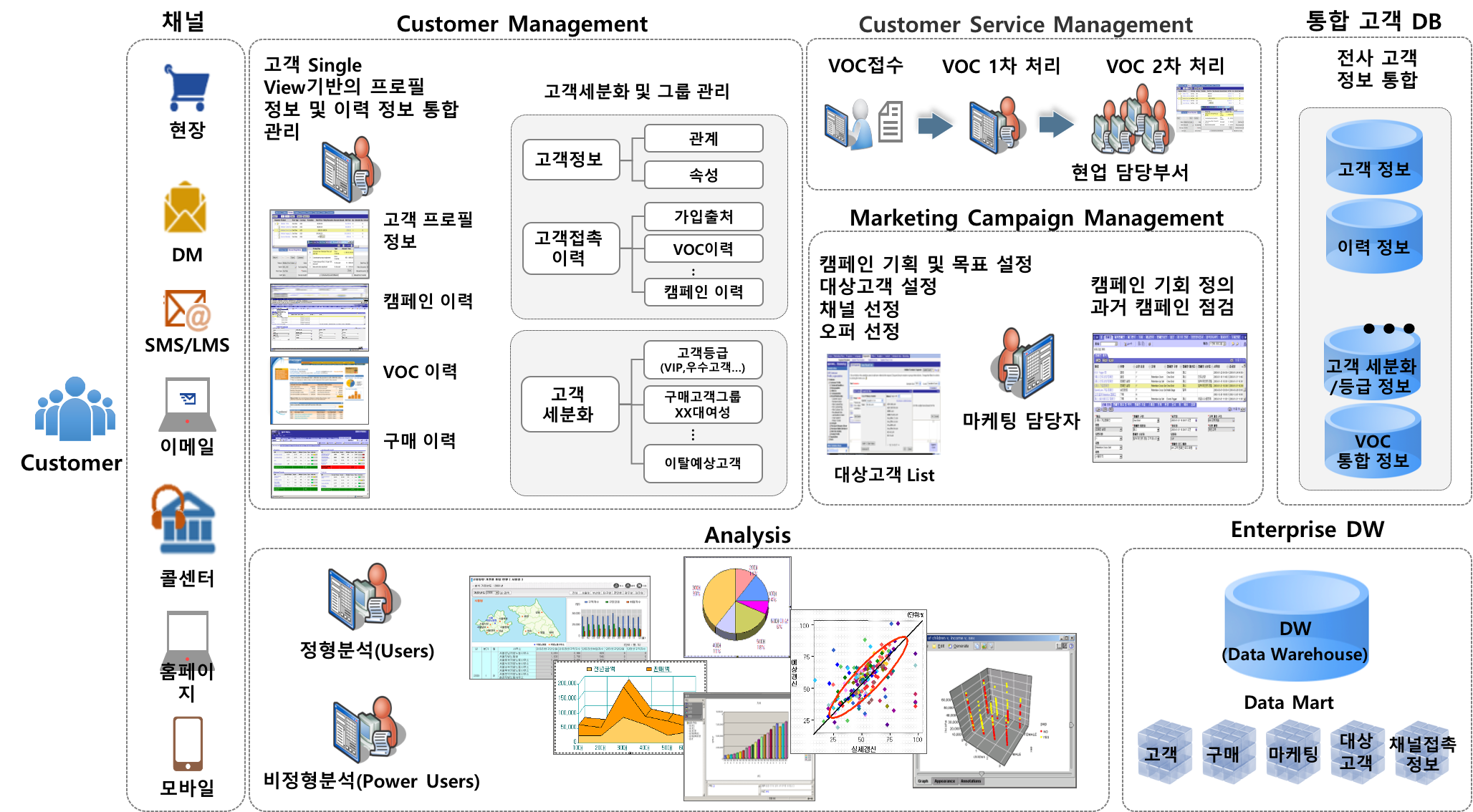 CRM/BI Implementation