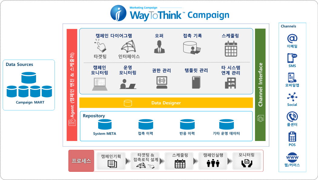 CRM Campaign Solution